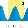 Kings Bay tide chart for Tuesday, August 2, 2022