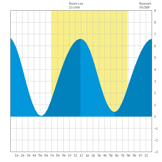 Kings Bay tide chart for Tuesday, August 30, 2022