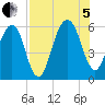 Kings Bay tide chart for Friday, August 5, 2022