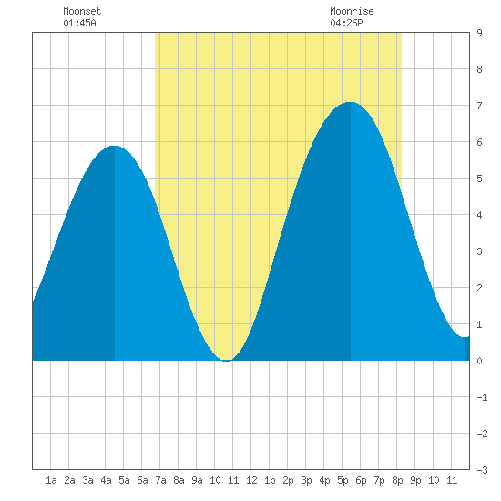 Kings Bay tide chart for Sunday, August 7, 2022