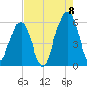 Kings Bay tide chart for Monday, August 8, 2022