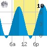 Kings Bay tide chart for Saturday, September 10, 2022