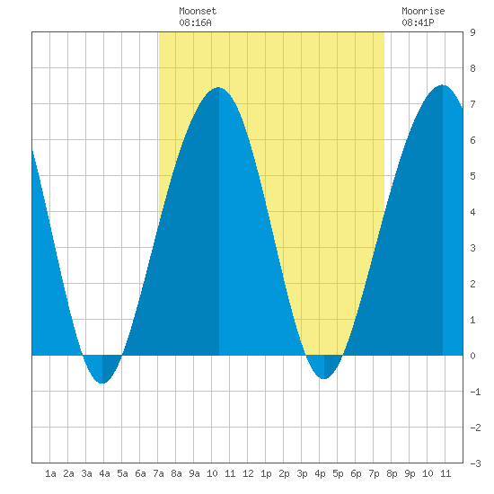 Kings Bay tide chart for Sunday, September 11, 2022