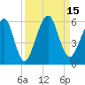 Kings Bay tide chart for Thursday, September 15, 2022