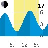 Kings Bay tide chart for Saturday, September 17, 2022
