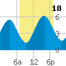 Kings Bay tide chart for Sunday, September 18, 2022