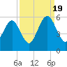 Kings Bay tide chart for Monday, September 19, 2022