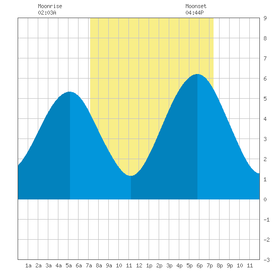 Kings Bay tide chart for Tuesday, September 20, 2022