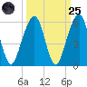 Kings Bay tide chart for Sunday, September 25, 2022