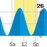 Kings Bay tide chart for Monday, September 26, 2022