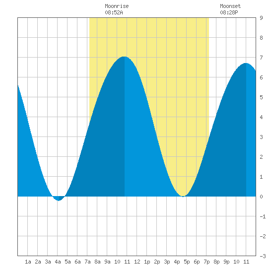 Kings Bay tide chart for Tuesday, September 27, 2022