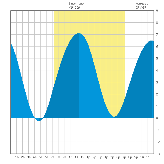 Kings Bay tide chart for Wednesday, September 28, 2022