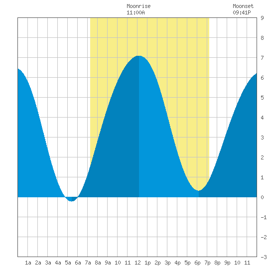 Kings Bay tide chart for Thursday, September 29, 2022