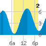 Kings Bay tide chart for Friday, September 2, 2022
