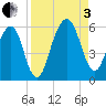 Kings Bay tide chart for Saturday, September 3, 2022