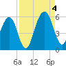 Kings Bay tide chart for Sunday, September 4, 2022