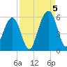 Kings Bay tide chart for Monday, September 5, 2022