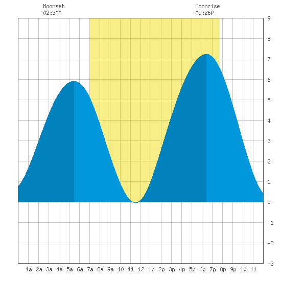 Kings Bay tide chart for Tuesday, September 6, 2022