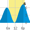 Kings Bay tide chart for Tuesday, September 6, 2022