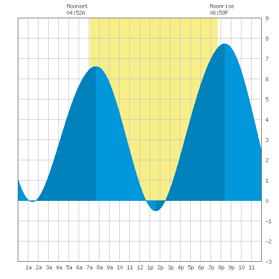 Kings Bay tide chart for Thursday, September 8, 2022