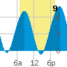 Kings Bay tide chart for Friday, September 9, 2022