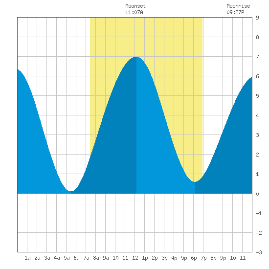Kings Bay tide chart for Thursday, October 13, 2022