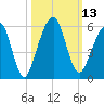 Kings Bay tide chart for Thursday, October 13, 2022