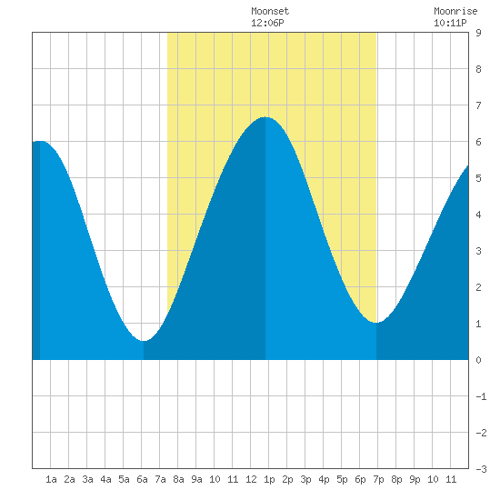 Kings Bay tide chart for Friday, October 14, 2022