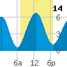 Kings Bay tide chart for Friday, October 14, 2022