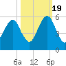 Kings Bay tide chart for Wednesday, October 19, 2022