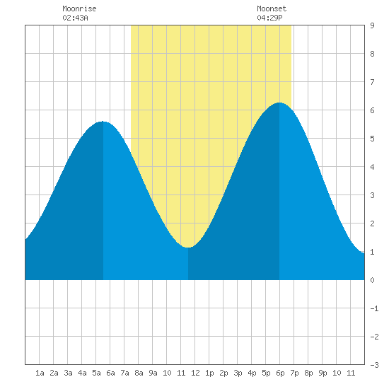 Kings Bay tide chart for Thursday, October 20, 2022