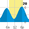 Kings Bay tide chart for Thursday, October 20, 2022