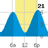 Kings Bay tide chart for Friday, October 21, 2022