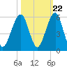 Kings Bay tide chart for Saturday, October 22, 2022