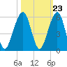 Kings Bay tide chart for Sunday, October 23, 2022