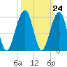 Kings Bay tide chart for Monday, October 24, 2022