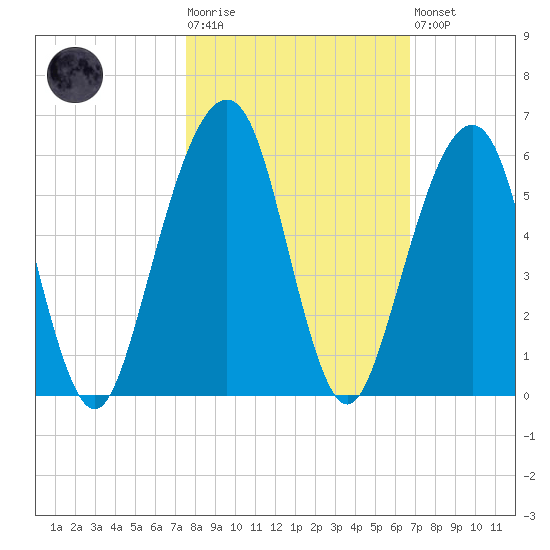 Kings Bay tide chart for Tuesday, October 25, 2022