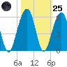 Kings Bay tide chart for Tuesday, October 25, 2022