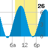 Kings Bay tide chart for Wednesday, October 26, 2022