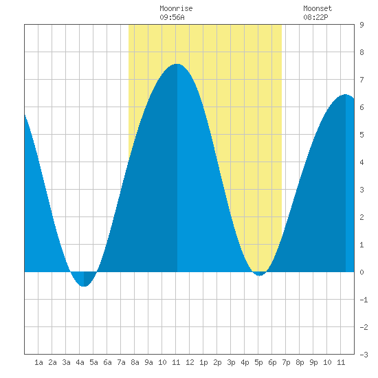 Kings Bay tide chart for Thursday, October 27, 2022