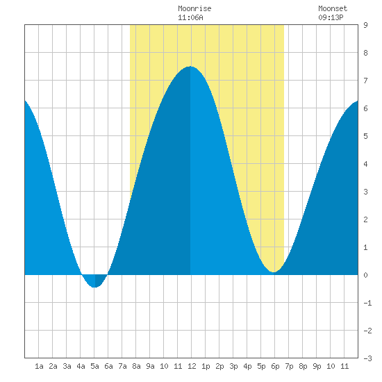 Kings Bay tide chart for Friday, October 28, 2022