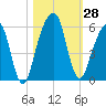 Kings Bay tide chart for Friday, October 28, 2022