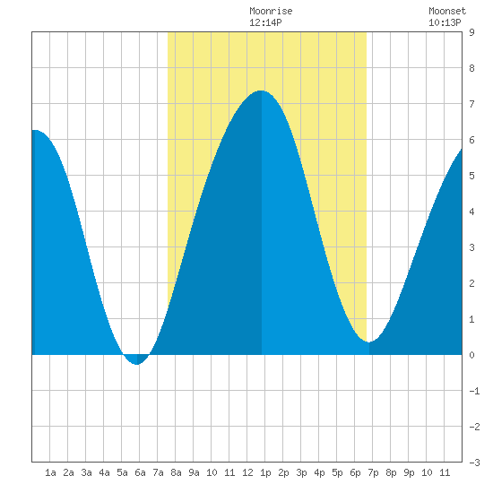 Kings Bay tide chart for Saturday, October 29, 2022