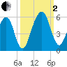 Kings Bay tide chart for Sunday, October 2, 2022