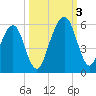 Kings Bay tide chart for Monday, October 3, 2022