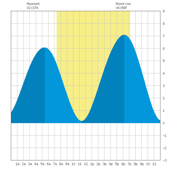 Kings Bay tide chart for Wednesday, October 5, 2022