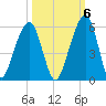 Kings Bay tide chart for Thursday, October 6, 2022