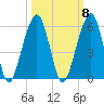 Kings Bay tide chart for Saturday, October 8, 2022