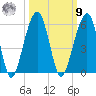 Kings Bay tide chart for Sunday, October 9, 2022