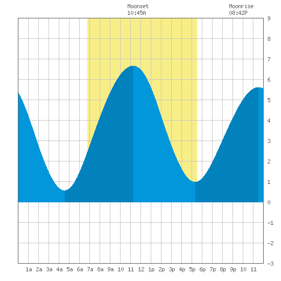 Kings Bay tide chart for Saturday, November 12, 2022